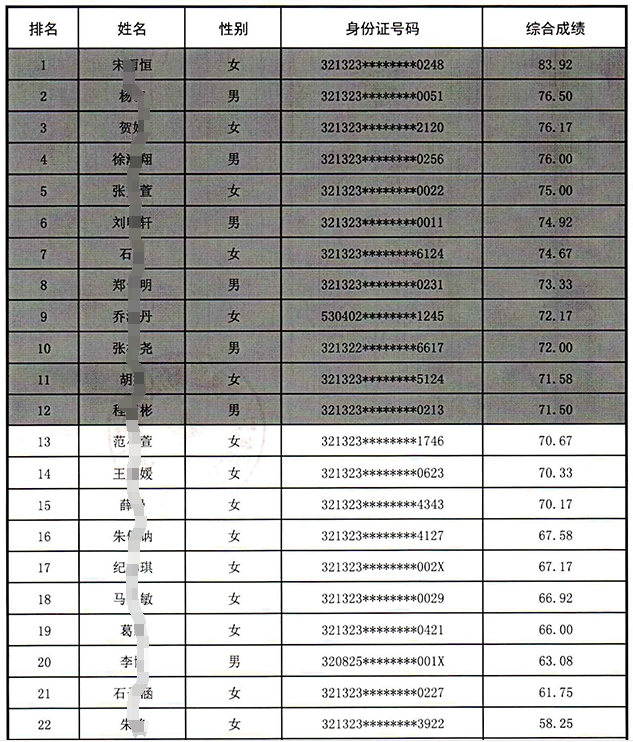 2024年泗陽農商銀行校園招聘綜合成績公示