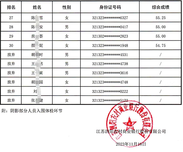 2024年泗陽農商銀行校園招聘綜合成績公示