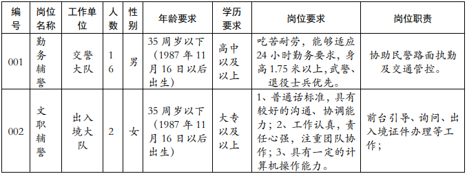 崗位條件