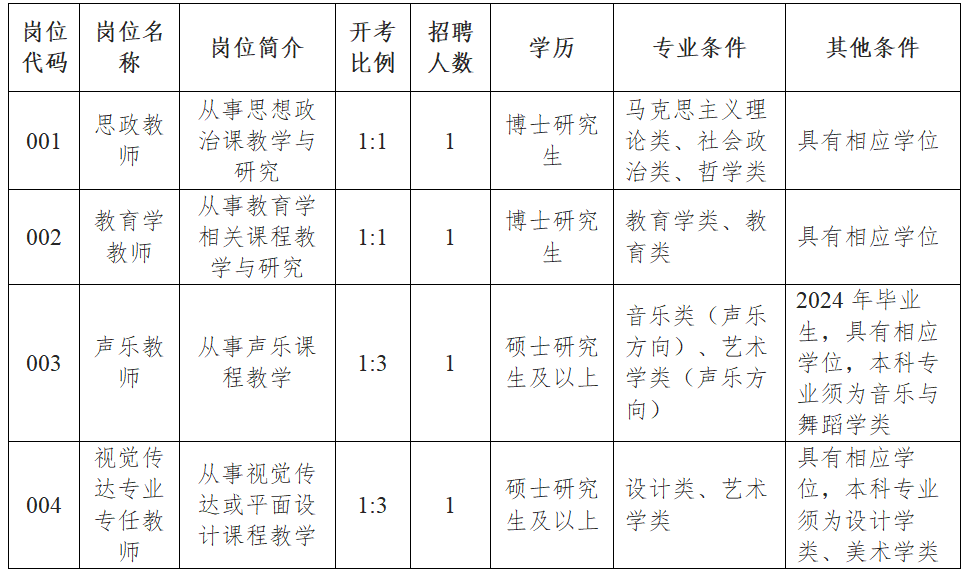 招聘崗位、人數、條件