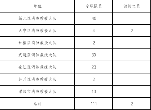 具體名額和崗位分配如下