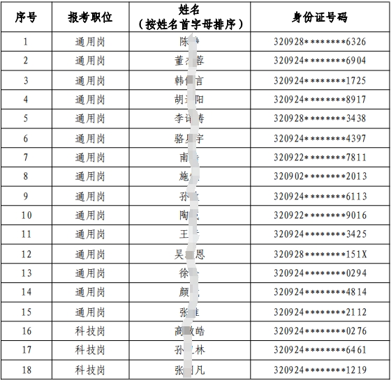 2024年射陽農(nóng)村商業(yè)銀行校園招聘入圍體檢人員名單