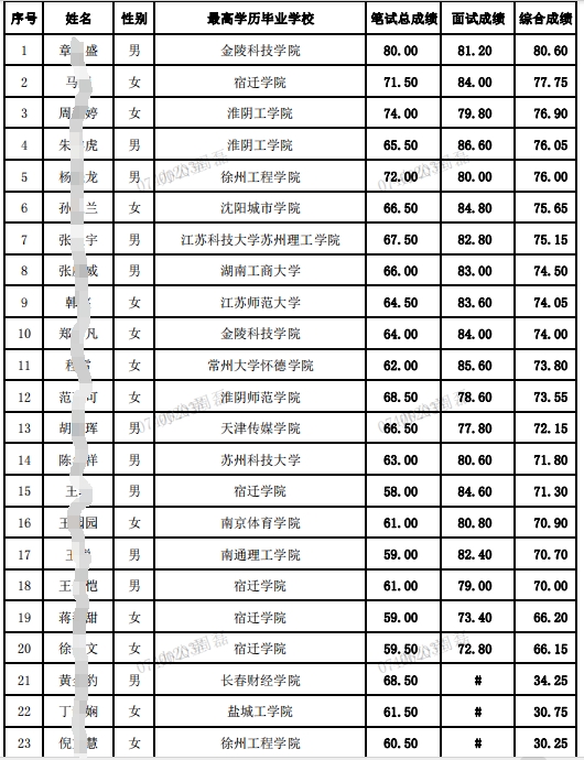 2024年灌南農(nóng)商銀行校招綜合成績(jī)公示