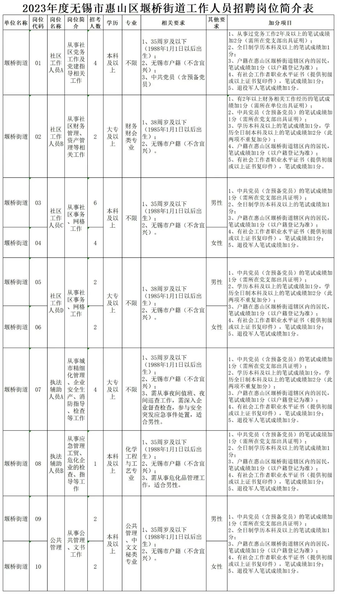 崗位、人數及條件