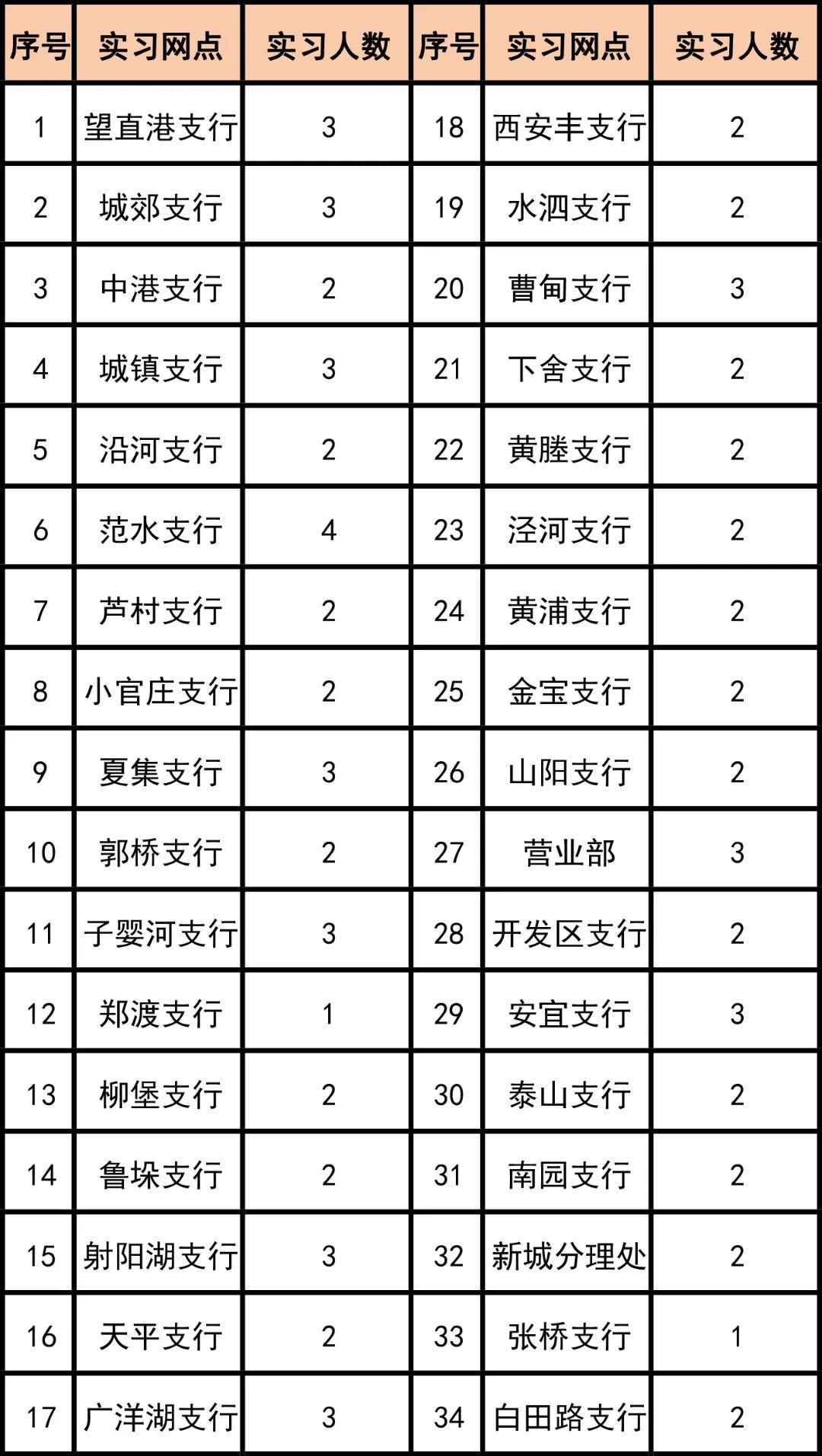 寶應農商銀行實習網點及招募人數
