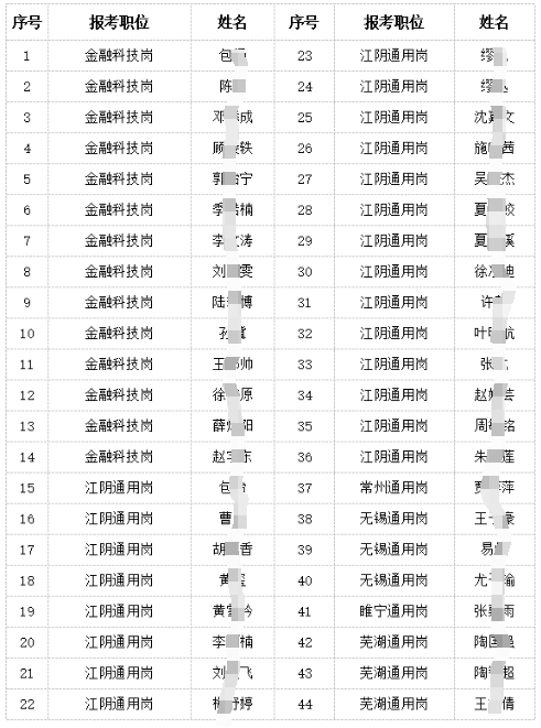 江陰農商銀行2024年度校園招聘入圍體檢及擬錄用人員名單