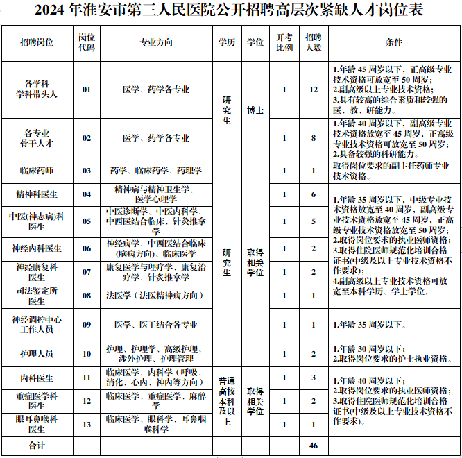 2024年淮安市第三人民醫(yī)院公開招聘高層次緊缺人才崗位表
