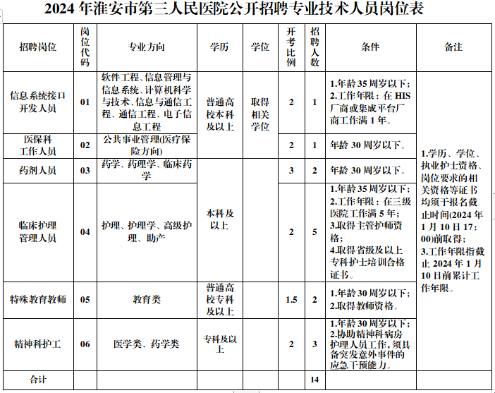 2024年淮安市第三人民醫(yī)院公開(kāi)招聘專業(yè)技術(shù)人員崗位表