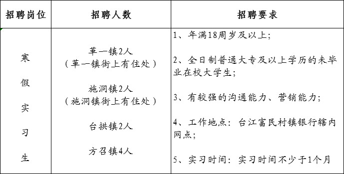 2024年臺江富民村鎮銀行寒假實習生招聘啟事