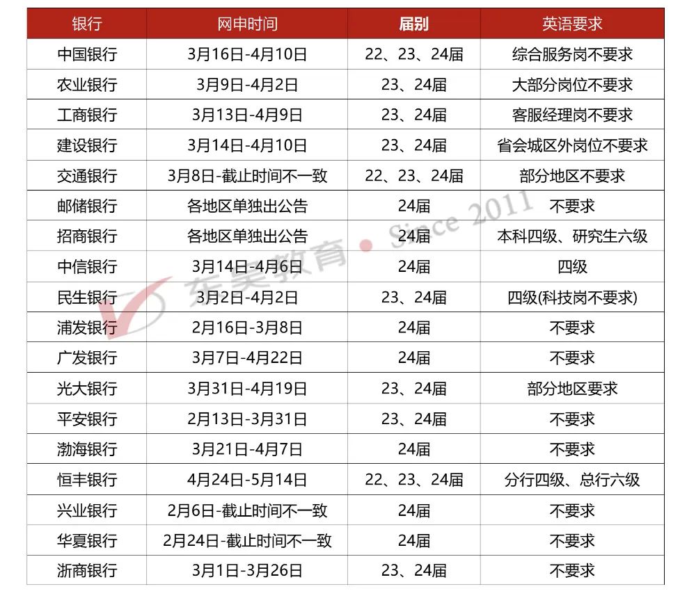 各行網(wǎng)申周期及基本要求