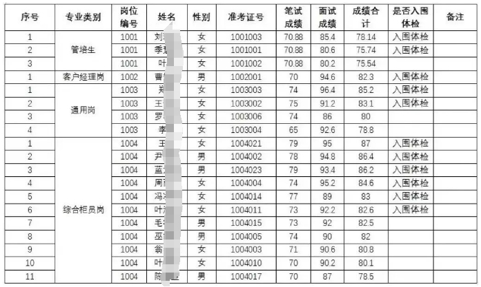 景寧農(nóng)商銀行2024年新員工招聘筆試成績