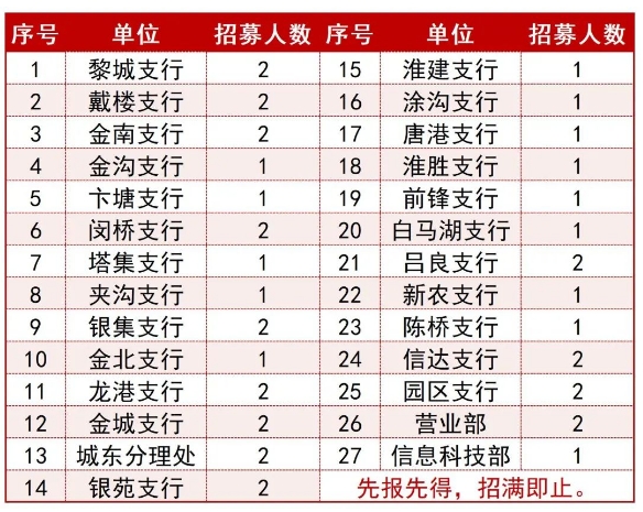 各營業(yè)網(wǎng)點（部門）招募人數(shù)：