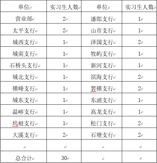 2024年溫嶺農(nóng)商銀行大學生實習招募公告2