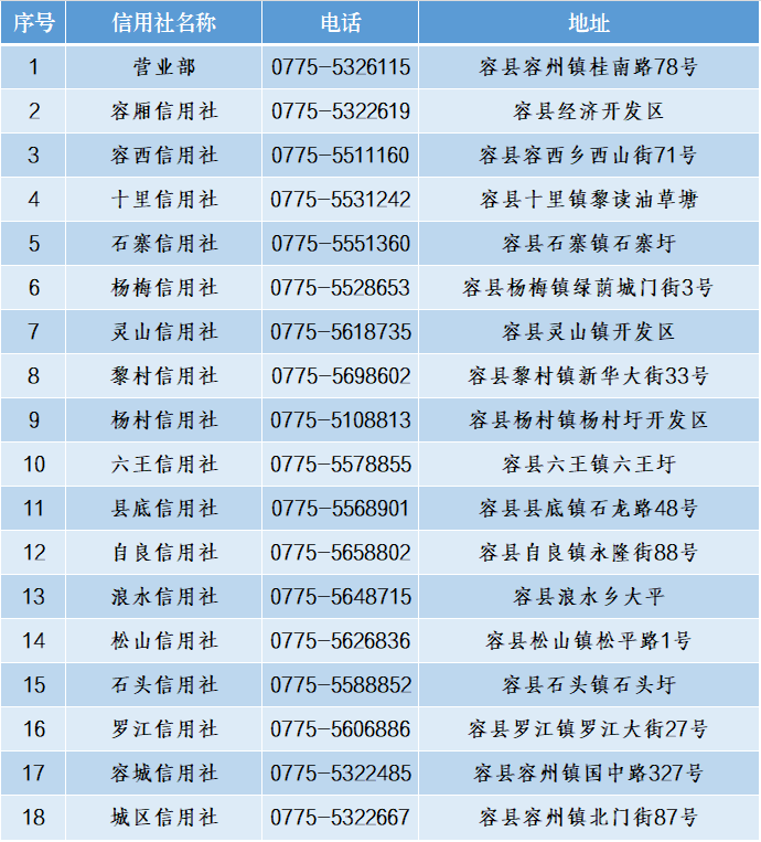 2024年容縣農村信用合作聯(lián)社寒假實習生招募啟事