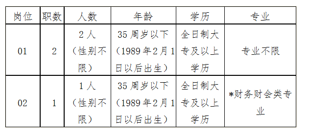 招聘崗位、職數及條件