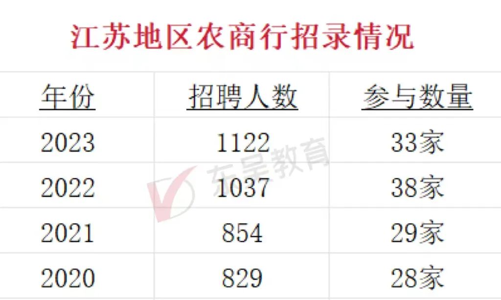 農(nóng)商行的春招特點(diǎn)