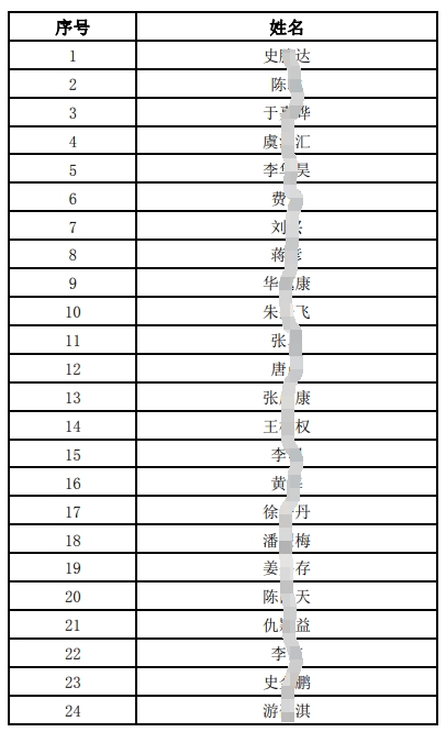 江南農(nóng)村商業(yè)銀行2024年社會(huì)招聘擬面試人員公布