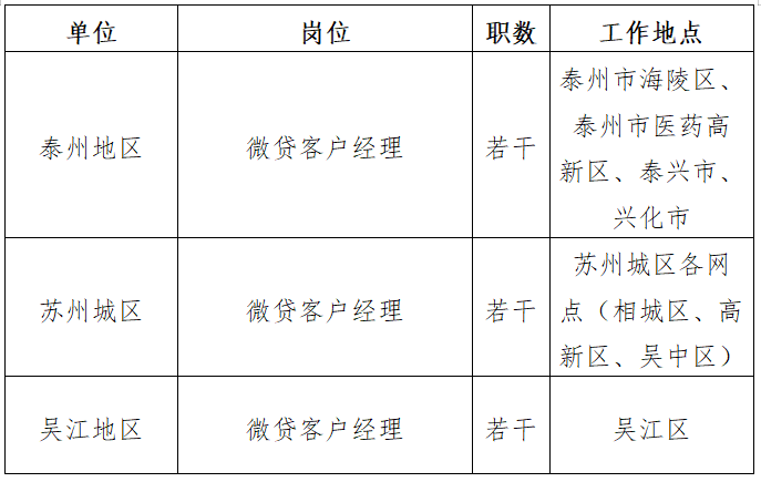 2024年蘇州農(nóng)商銀行微貸客戶經(jīng)理崗位招聘公告(2.22)