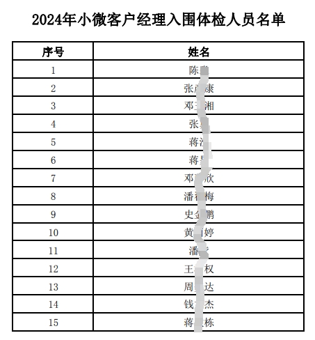 2024年小微客戶經理入圍體檢人員名單