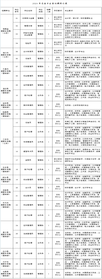2024年應屆畢業生招聘崗位表
