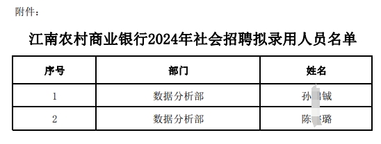 2024年江南農村商業銀行社會招聘擬錄用人員公示（4.8）
