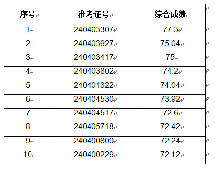 2024年蚌埠農商銀行社會招聘擬錄用人員公示