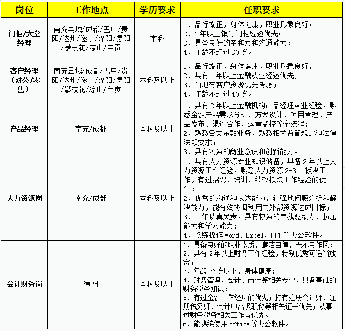 2024年四川天府銀行社會招聘簡章（4.11）