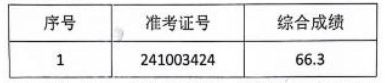 2024年東至農商銀行社會招聘擬補錄用人員公示