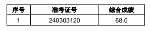 2024年泗縣農(nóng)商銀行社會招聘擬錄用人員遞補公示