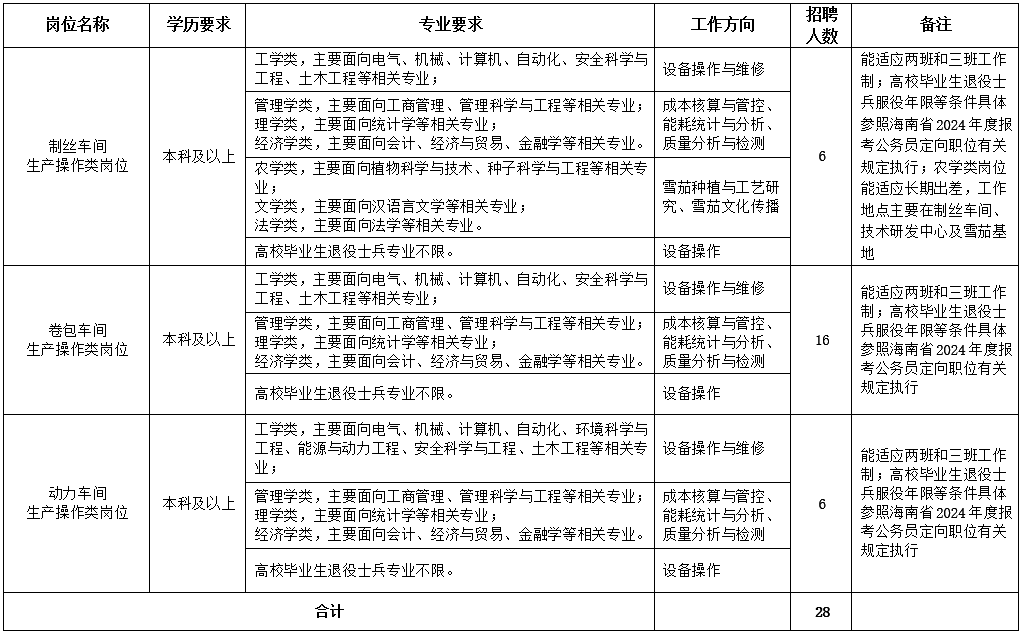 招聘專業及數量