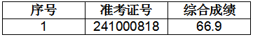 2024年青陽農(nóng)商銀行社會招聘擬遞補錄用人員公示