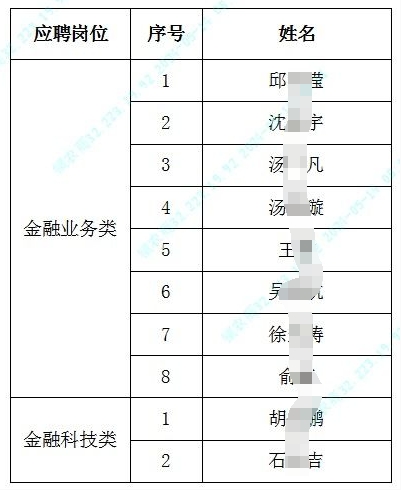 江蘇鎮江農村商業銀行股份有限公司2024年春季校園招聘入選人員名單公示