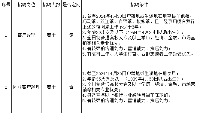 2024年冊亨富民村鎮銀行夏季招聘啟事