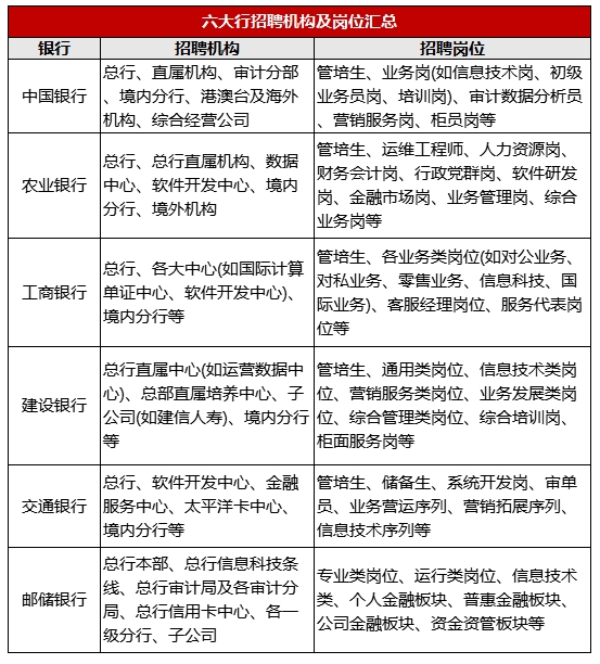 六大行都招聘哪些機構及崗位？