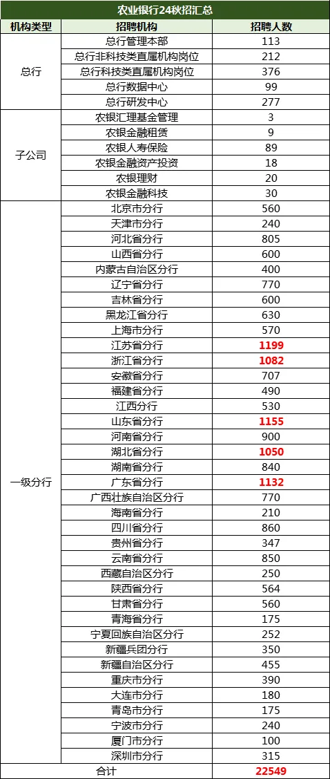 農業銀行秋招情況