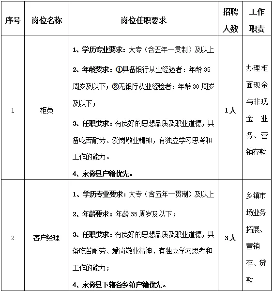 永修潯銀村鎮(zhèn)銀行2024年員工招聘公告