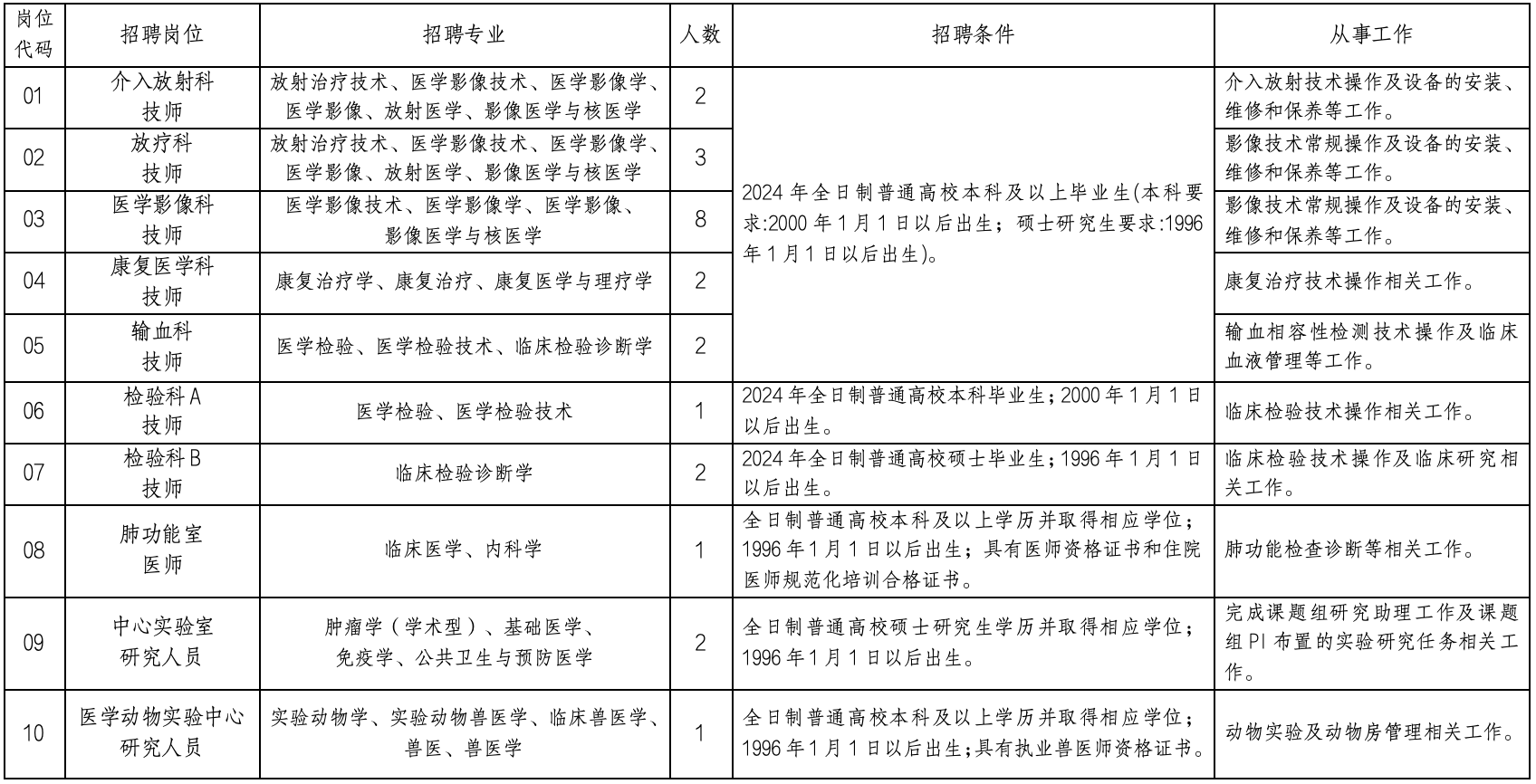 招聘崗位、人數(shù)及要求（以下簡稱《崗位表》）