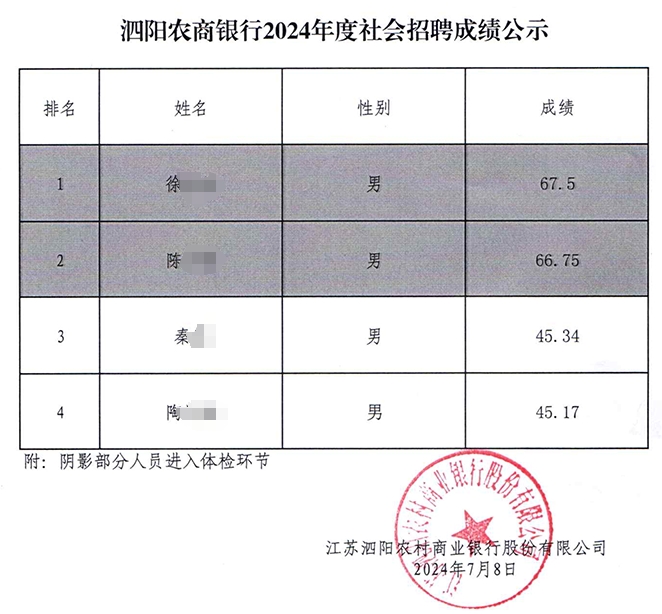 2024年泗陽農商銀行社會招聘成績公示