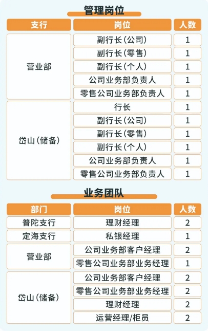 2024年寧波銀行舟山分行社會(huì)招聘公告（7.12）