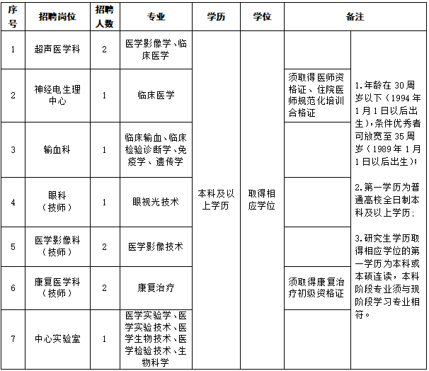 專業(yè)技術(shù)人員崗位表