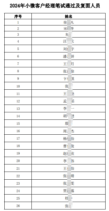 2024年小微客戶經理筆試通過及復面人員名單.pdf