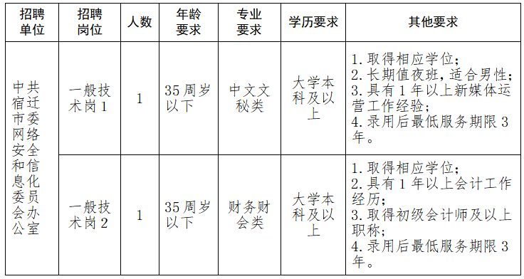 招聘崗位及人數(shù)