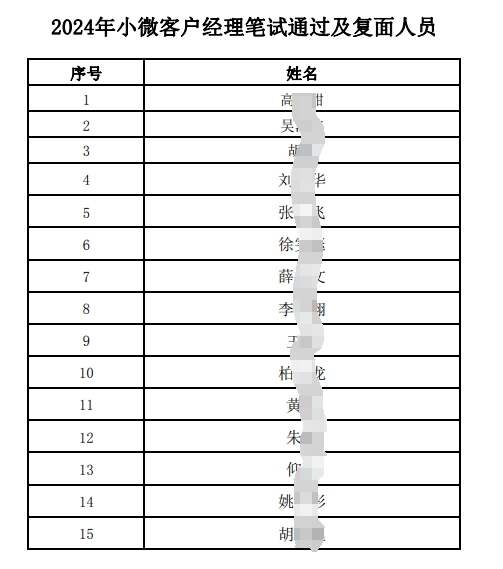 2024年小微客戶經理筆試通過及復面人員名單