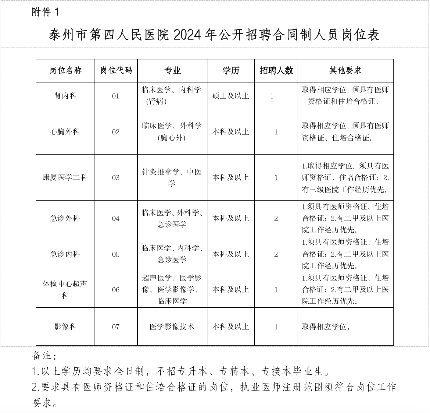 泰州市第四人民醫院2024年公開招聘合同制人員崗位表