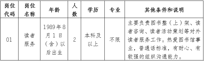 招聘崗位、人數及崗位要求