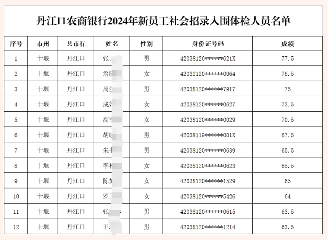 2024年湖北丹江口農商銀行新員工社會招錄入圍分數線公告