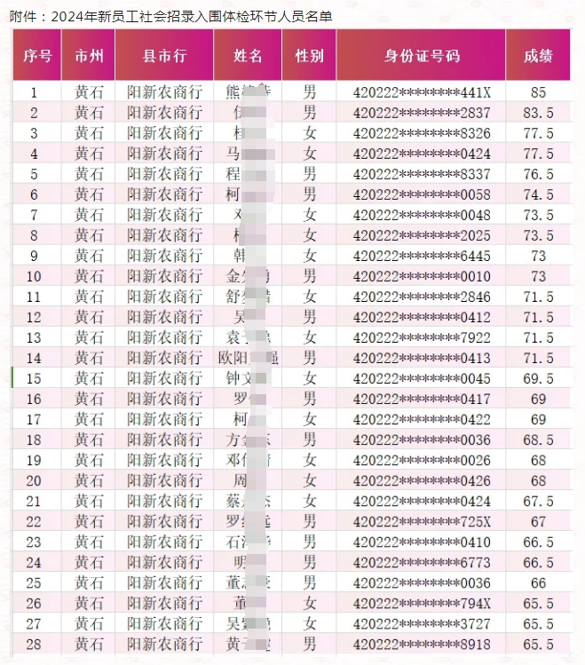 2024年陽新農(nóng)商銀行新員工社會招錄入圍分數(shù)線公告