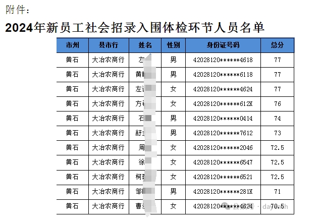 2024年大冶農(nóng)商行新員工社會(huì)招錄入圍分?jǐn)?shù)線公告