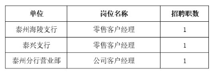 招聘崗位及職數