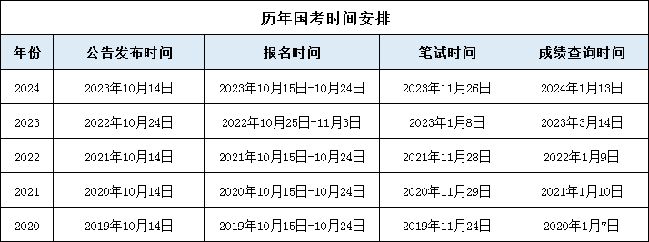 以下是歷年國考時間安排，僅供參考：